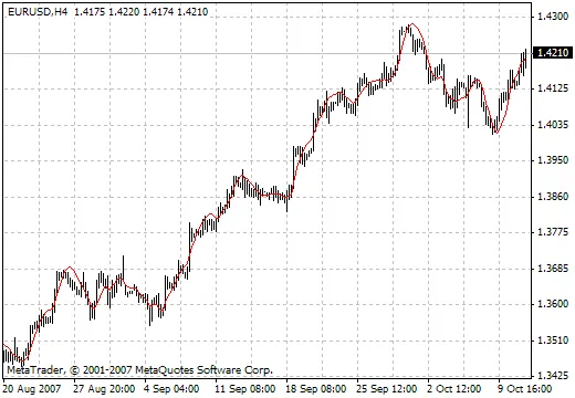 Indicador LSMA AppliedPrice: Como Potencializar seus Trades