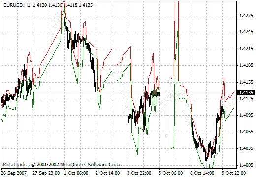 Indicador Ind-SKB-1: Como Utilizar em Seus Trades