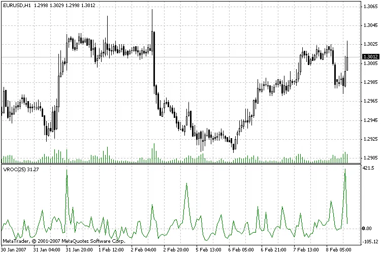 Memahami Volume Rate of Change (VROC) untuk Trading yang Lebih Baik