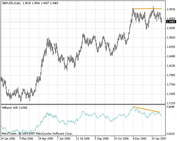 Mengoptimalkan Indikator Akumulasi/Distribusi Williams untuk Trading