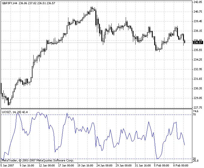 Panduan Ultimate Oscillator untuk Trader: Memahami Indikator Populer