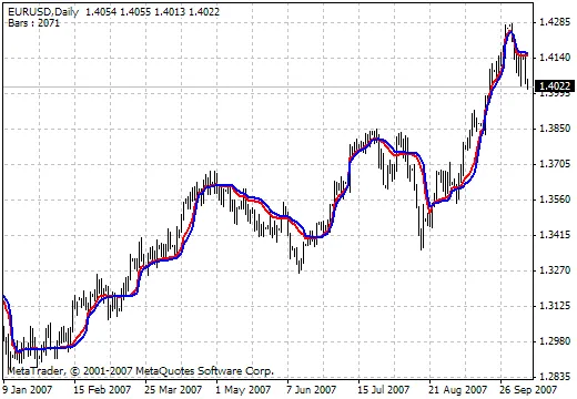 Mengenal Indikator Fractal AMA untuk Trading yang Lebih Akurat
