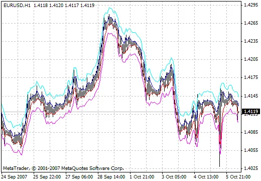 Panduan Lengkap Menggunakan Indikator EMA Bands v1 untuk Trading