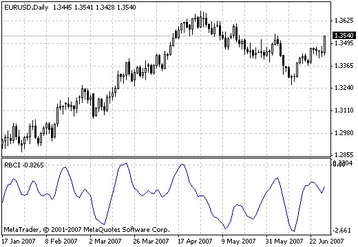 Mengenal Indikator RBCI: Alat Bantu Trading yang Efektif