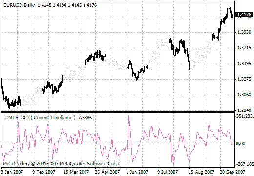 Memahami Indikator MTF CCI untuk Trading yang Lebih Berkesan