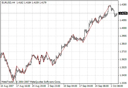 Panduan Lengkap Indicator Dinapoli ZZ (ZigZag) untuk Trader