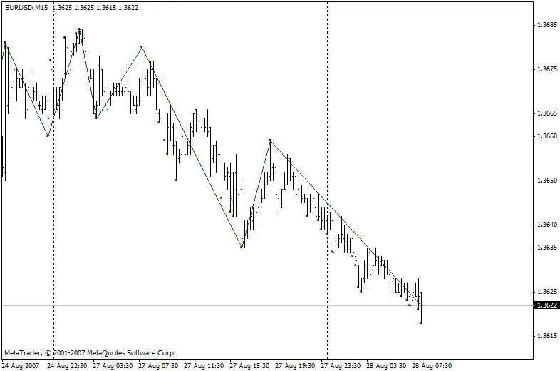 Optimasi Indikator DT_ZZ untuk Trader: Apa yang Perlu Anda Tahu