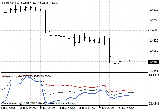 Kenali Indikator Adaptosctry untuk Perdagangan Anda