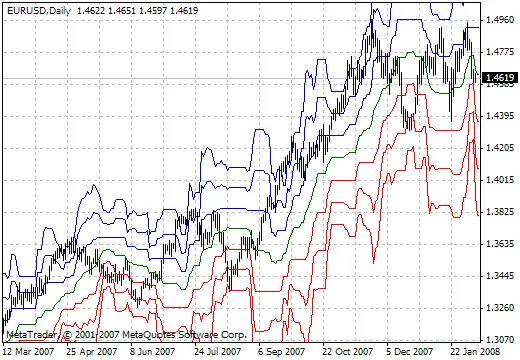 Panduan Lengkap Mengenai Indikator Fox Pivot untuk Trader