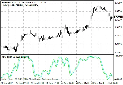 Todo sobre el Indicador Slow-Stich para Traders