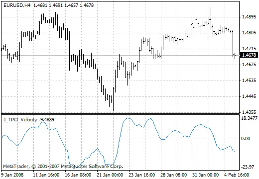 Todo sobre el Indicador J_TPO Velocity: Mejora tu Trading