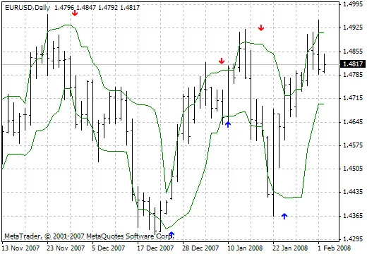 Indicador de Flechas y Curvas: Potencia tu Trading