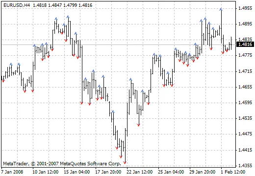 Todo lo que necesitas saber sobre el Indicador LW Fractals en Trading