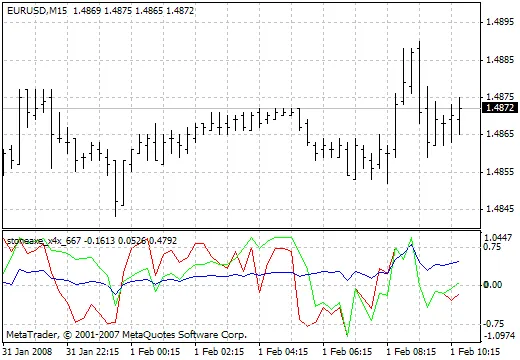 Indicador StoneAxe_x4x: Potencia tu Trading