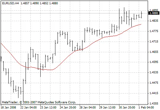 Entendiendo el Indicador Simply MA Wrong para Traders