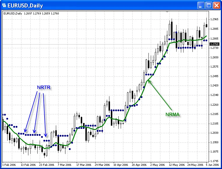 NRMA: Der beliebte Indikator für Trader