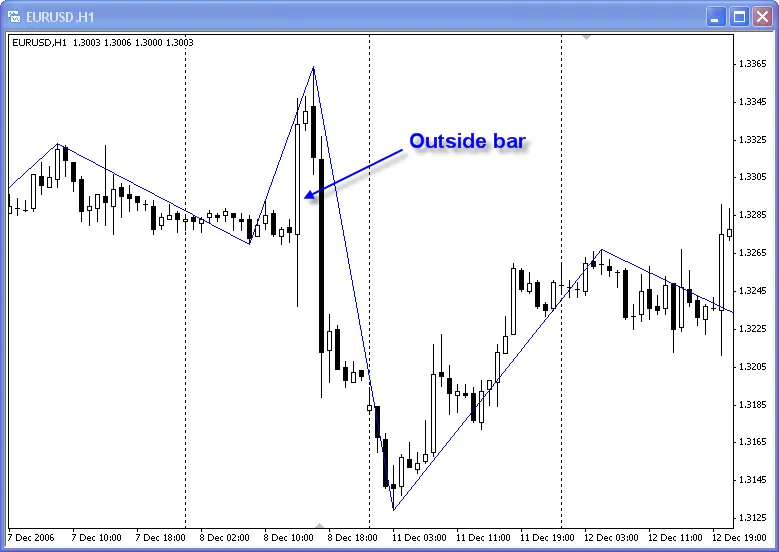 Zigzag2 R: Optimierung für effektives Trading