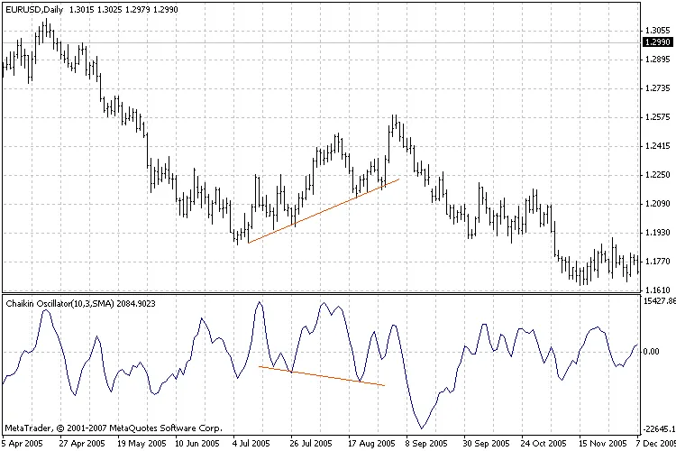 Chaikin Oszillator: Ein Leitfaden für Trader