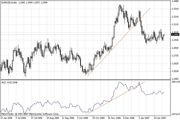 Accumulated Swing Index (ASI) – Ein Leitfaden für Trader