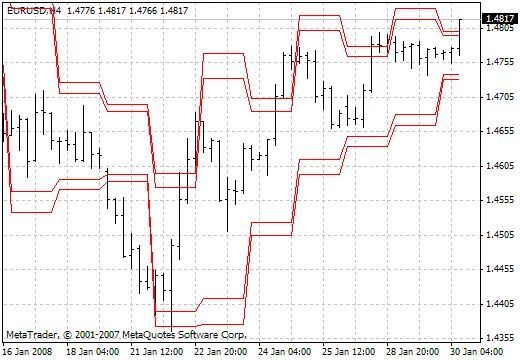 Res-Sup: Der Trendindikator für Ihre Handelsstrategien