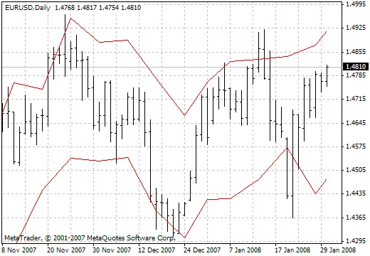 Din Fibo Next: Ein unverzichtbarer Indikator für Trader