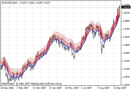 Ontdek de iMA Fibs Indicator voor Betere Handelsbeslissingen