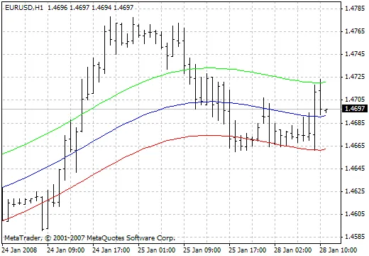 Ontdek de At_Itp(t)Env Indicator voor Effectief Trading