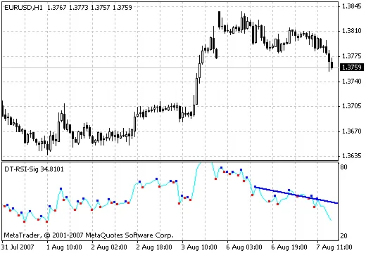 Ontdek de DT-RSI-Sig Indicator voor Betere Handelsbeslissingen