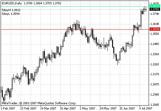 De Kracht van de 5-Dagen Doorbraak Indicator voor Traders
