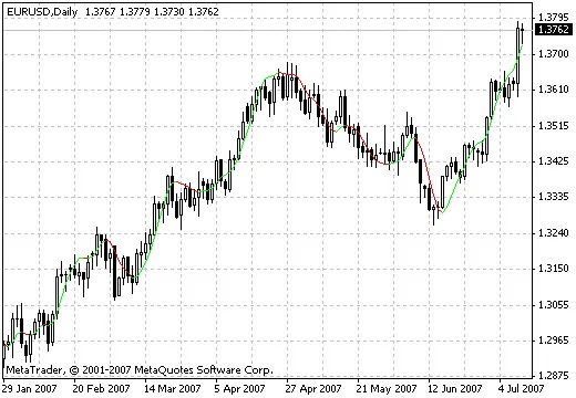 Ontdek de Kracht van de HMA Indicator voor Jouw Trading Strategie