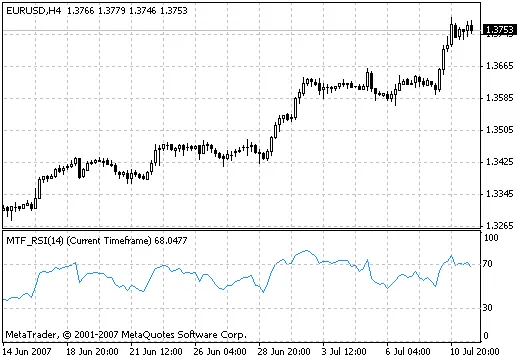 Ontdek de Kracht van de MTF RSI Indicator voor Jouw Trading