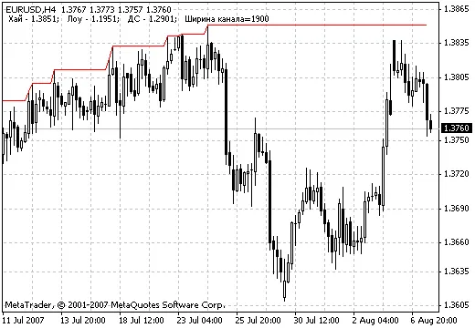 Verken de DayChannel Indicator voor Succesvoller Tradelen