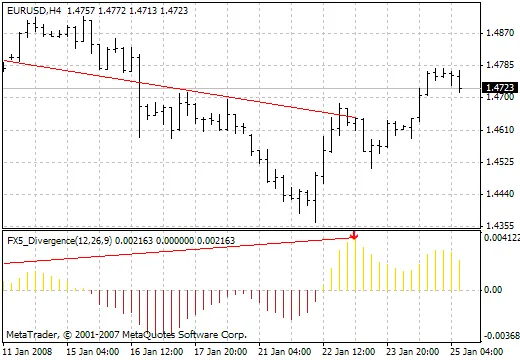 เรียนรู้การใช้ FX5 Divergence ในการเทรด