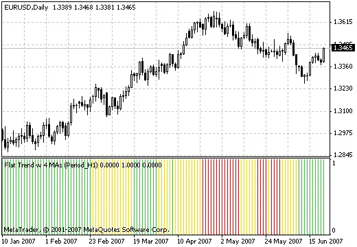 Mengetahui Indikator Trend 4MAs untuk Trader