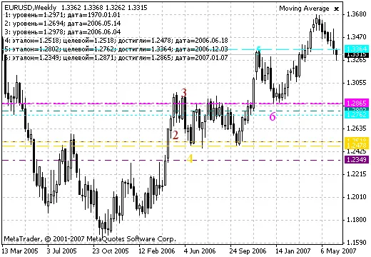 Kenali Indikator Maloma 4 Vicont 1-2-3 untuk Trading Yang Lebih Berkesan