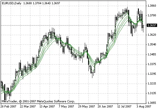 Guppy Multiple Moving Average: Panduan Ringkas untuk Trader