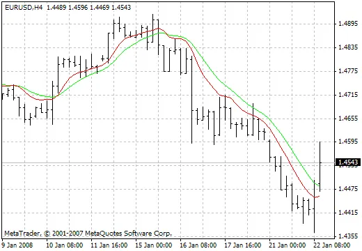 Indikator Penapis Trend Segera untuk Sinyal Jual dan Beli