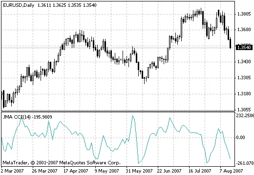 ทำความรู้จัก JMA_CCI: เครื่องมือช่วยเทรดที่คุณไม่ควรพลาด
