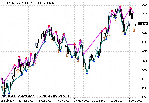 ทำความรู้จักกับอินดิเคเตอร์ Fractals5 Signal Diapazon สำหรับเทรดเดอร์