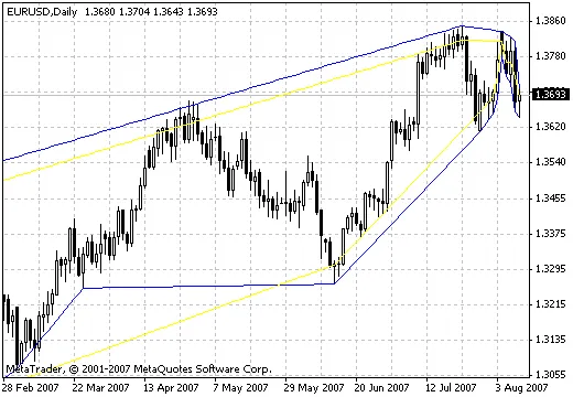 ทำความรู้จักกับอินดิเคเตอร์ HL สำหรับการเทรด