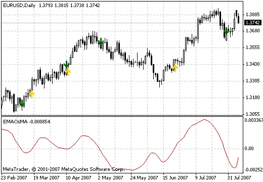ทำความรู้จักกับ EMA และ OsMA: เครื่องมือวิเคราะห์ที่คุณไม่ควรมองข้าม