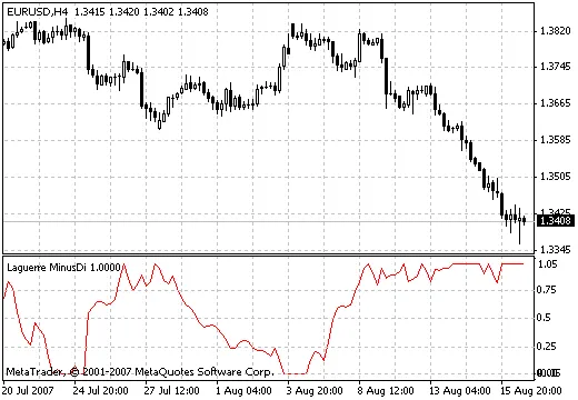 ทำความรู้จักกับ Laguerre MinusDi: เครื่องมือวิเคราะห์ที่ไม่ควรมองข้าม