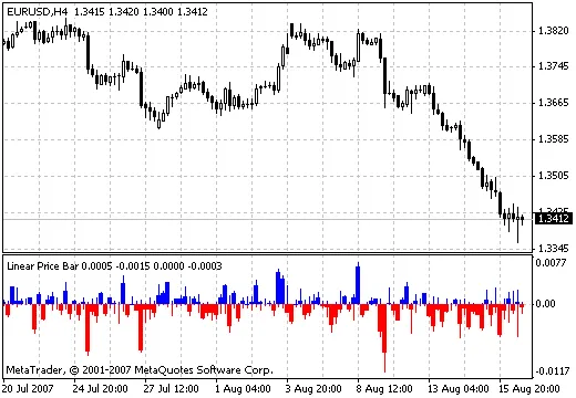 ทำความรู้จักกับ Indicator Linear Price Bar สำหรับเทรดเดอร์ไทย