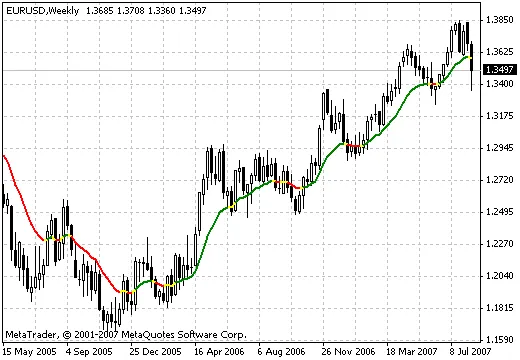 รู้จักกับ MA In Color: เครื่องมือช่วยเทรดที่คุณต้องมี