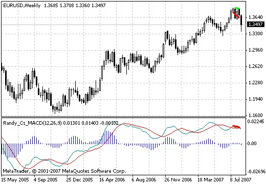 ทำความรู้จักกับ MACD Divergence เครื่องมือช่วยเทรดที่คุณไม่ควรพลาด