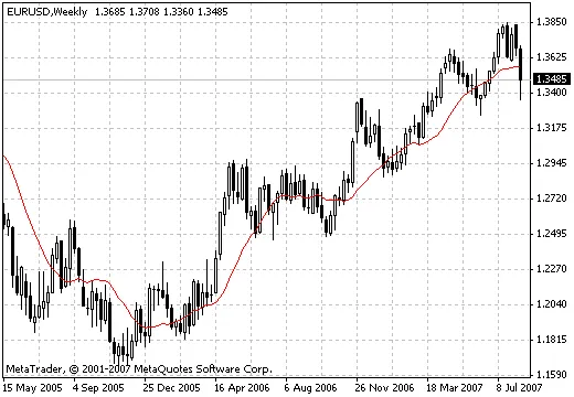การใช้ตัวชี้วัด MA Alert เพื่อการเทรดที่แม่นยำ