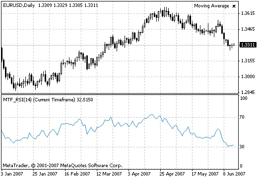 วิธีใช้ Indicator RCI แบบ MTF สำหรับการเทรด