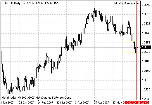 เคล็ดลับการใช้ Indicator Intra Day สำหรับเทรดเดอร์ไทย