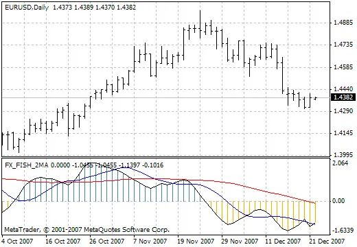 ทำความรู้จักกับ FX Fish 2MA: เครื่องมือช่วยเทรดที่คุณไม่ควรพลาด