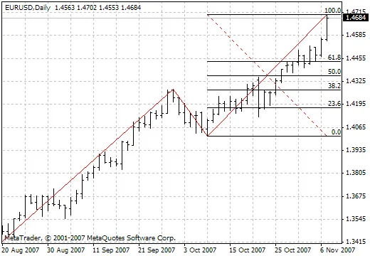 ทำความรู้จักกับ Indicator ZigZag พร้อมระดับ Fibo สำหรับเทรดเดอร์